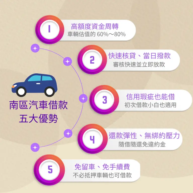 介紹台中南區汽車借款服務,說明快速過件與汽車抵押借款流程的資訊圖。