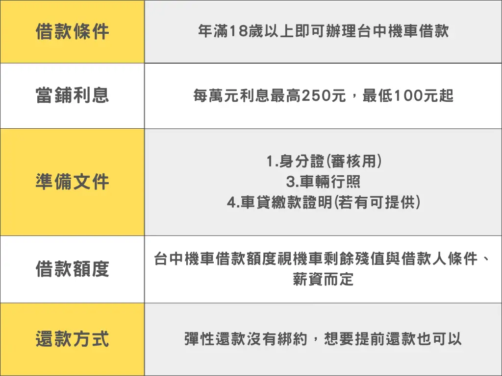 當舖借款條件