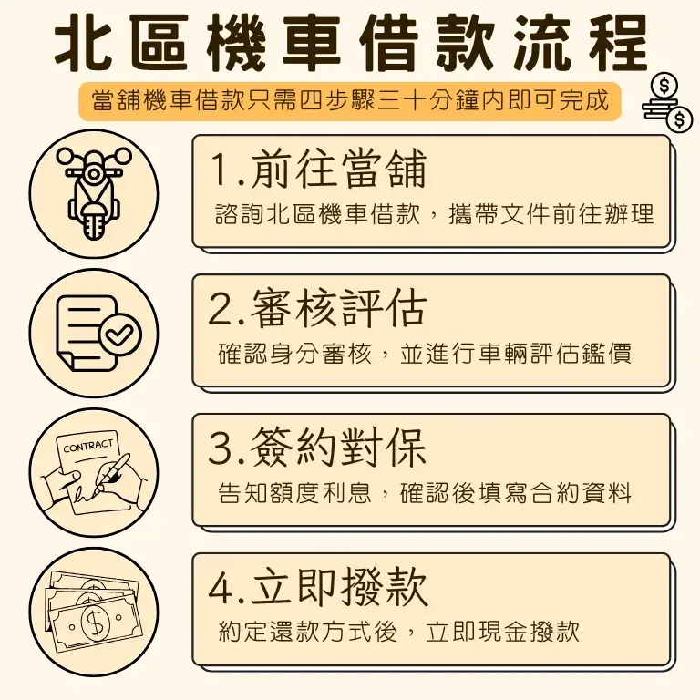 台中北區機車借款流程教學:從線上諮詢、現場估價到簽約撥款的 5 大合法步驟。